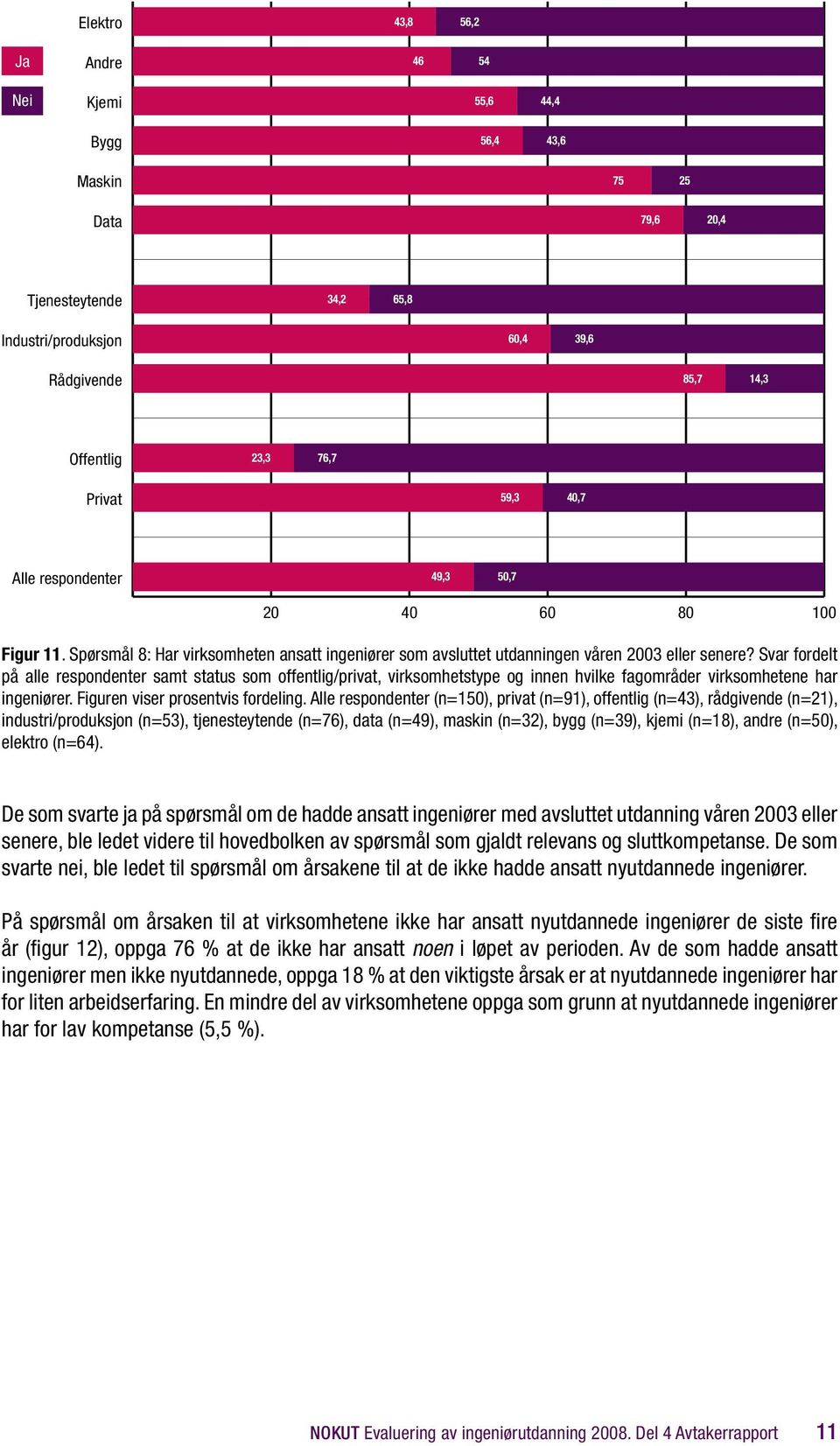 Svar fordelt på alle respondenter samt status som offentlig/privat, virksomhetstype og innen hvilke fagområder virksomhetene har ingeniører. Figuren viser prosentvis fordeling.