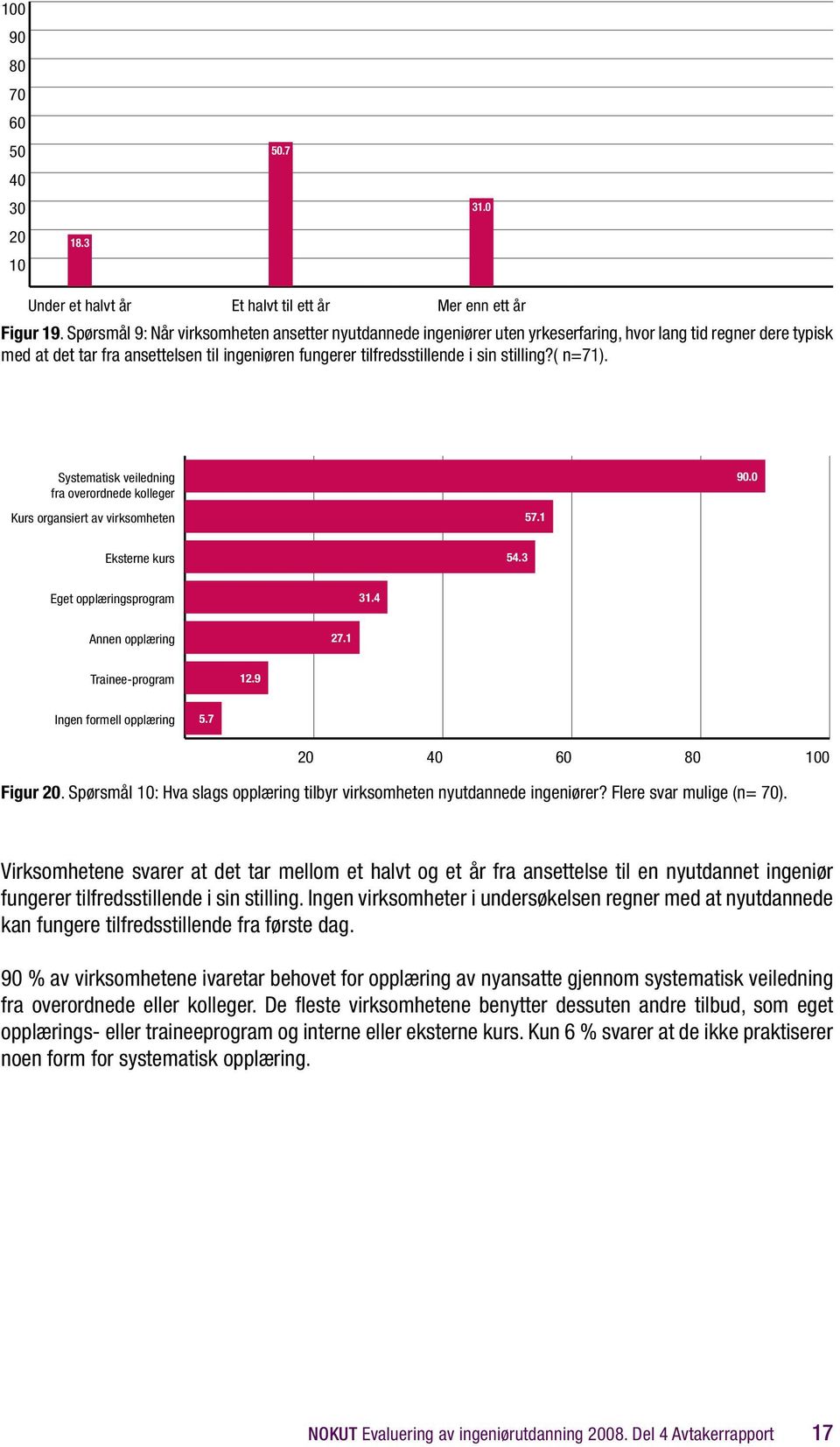 stilling?( n=71). Systematisk veiledning fra overordnede kolleger Kurs organsiert av virksomheten 57.1 90.0 Eksterne kurs 54.3 Eget opplæringsprogram 31.4 Annen opplæring 27.1 Trainee-program 12.