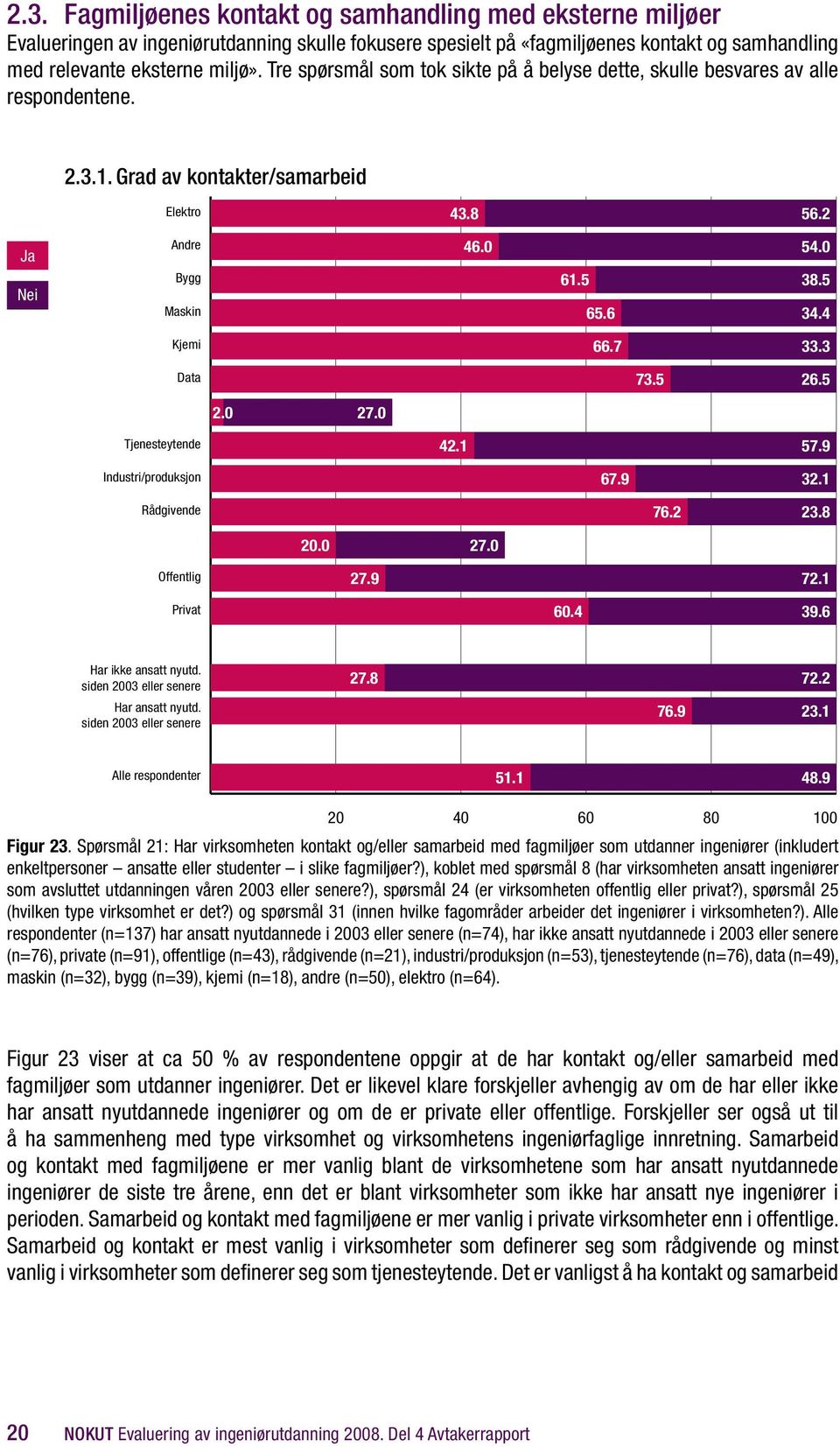 5 34.4 33.3 Nei Ja Data 73.5 26.5 2.0 27.0 Tjenesteytende 42.1 57.9 Industri/produksjon 67.9 32.1 Rådgivende 76.2 23.8 20.0 27.0 Offentlig 27.9 72.1 Privat 60.4 39.6 Har ikke ansatt nyutd.