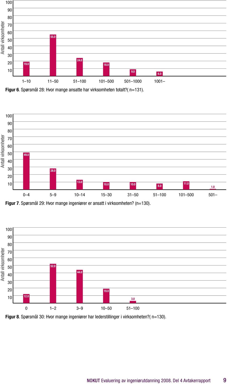 Spørsmål 29: Hvor mange ingeniører er ansatt i virksomheten? (n=130). 100 90 80 Antall virksomheter 70 60 50 40 30 52.0 44.0 20 10 12.0 19.0 3.0 0 1 2 3 9 10 50 51 100 Figur 8.