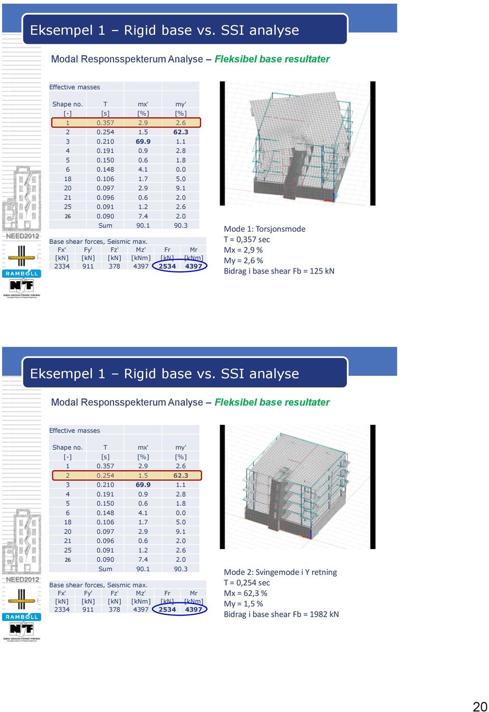 Fx' Fy' Fz' Mz' Fr Mr [kn] [kn] [kn] [knm] [kn] [knm] 2334 911 378 4397 2534 4397 Mode 1: Torsjonsmode T = 0,357 sec Mx = 2,9 % My = 2,6 % Bidrag i base shear Fb = 125 kn  Fx' Fy' Fz' Mz' Fr Mr [kn]