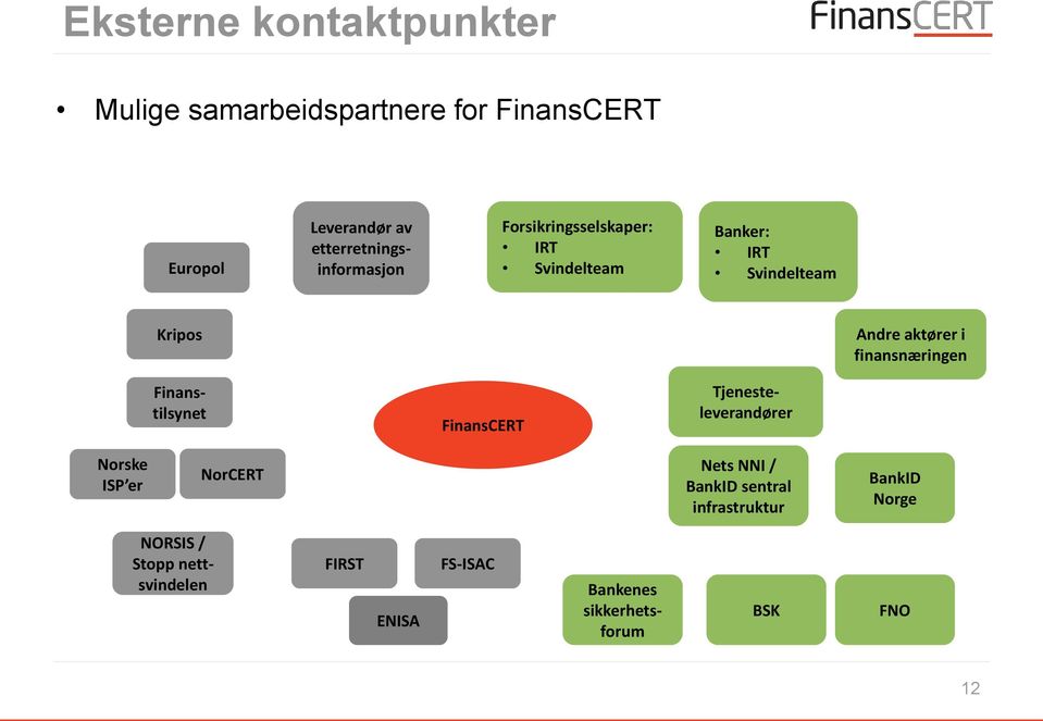 aktører i finansnæringen Finanstilsynet FinansCERT Tjenesteleverandører Norske ISP er NorCERT Nets NNI /
