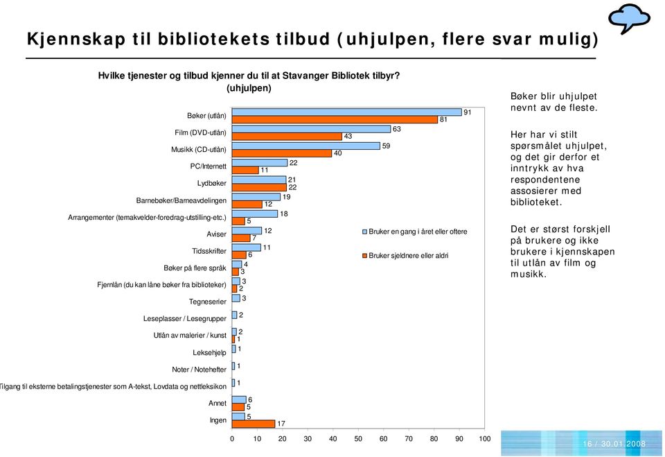 ) Aviser Tidsskrifter Bøker på flere språk Fjernlån (du kan låne bøker fra biblioteker) Tegneserier Leseplasser / Lesegrupper Utlån av malerier / kunst Leksehjelp Noter / Notehefter ilgang til