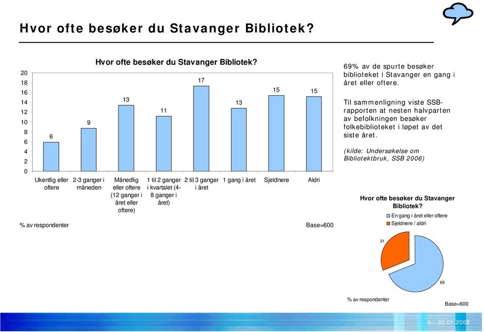 respondenter Base=600 69% av de spurte besøker biblioteket i Stavanger en gang i året eller oftere.