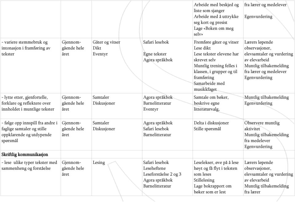 lærer og medelever - lytte etter, gjenfortelle, forklare og reflektere over innholdet i muntlige tekster Samtaler Eventyr Samtale om bøker, beskrive egne litteraturvalg, - følge opp innspill fra