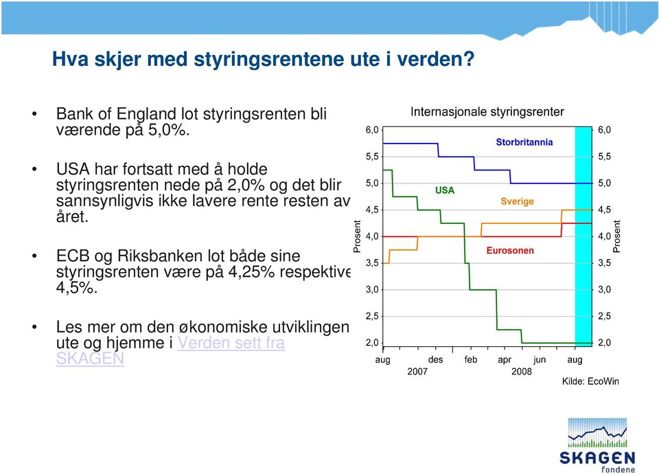 USA har fortsatt med å holde styringsrenten nede på 2,0% og det blir sannsynligvis ikke