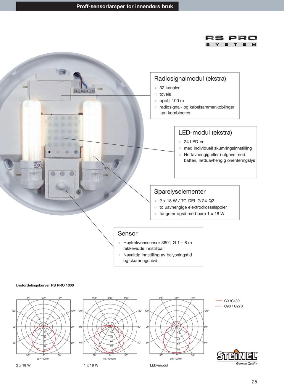 / TC-DEL G 24-Q2 < to uavhengige elektrodrosselspoler < fungerer også med bare 1 x 18 W < Høyfrekvenssensor 3, Ø 1 8 m rekkevidde innstillbar < Nøyaktig