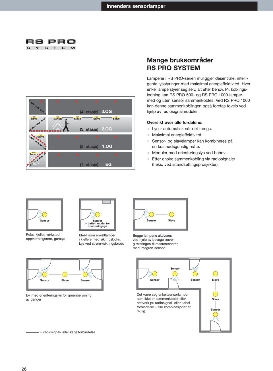 Ved kan denne sammenkoblingen også foretas toveis ved hjelp av radiosignalmoduler. (3. etasje) EG(2. etasje) (1. etasje) 2.OG 1.OG EG Oversikt over alle fordelene: < Lyser automatisk når det trengs.