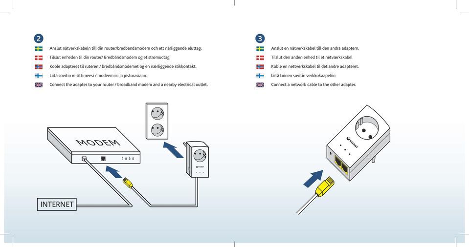 Liitä sovitin reitittimeesi / modeemiisi ja pistorasiaan. Connect the adapter to your router / broadband modem and a nearby electrical outlet.