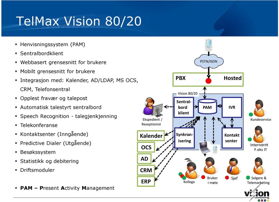 Ekspedient / Reseptionist Vision 80/20 Sentral- - bord klient PAM IVR Kundeservice Kontaktsenter (Inngående) Predictive Dialer (Utgående) Besøkssystem Statistikk og