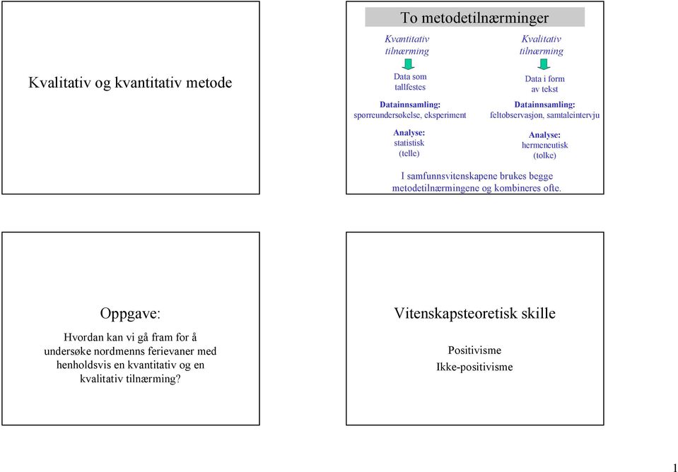 To metodetilnærminger. Kvalitativ og kvantitativ metode.  Vitenskapsteoretisk skille. Oppgave: - PDF Free Download