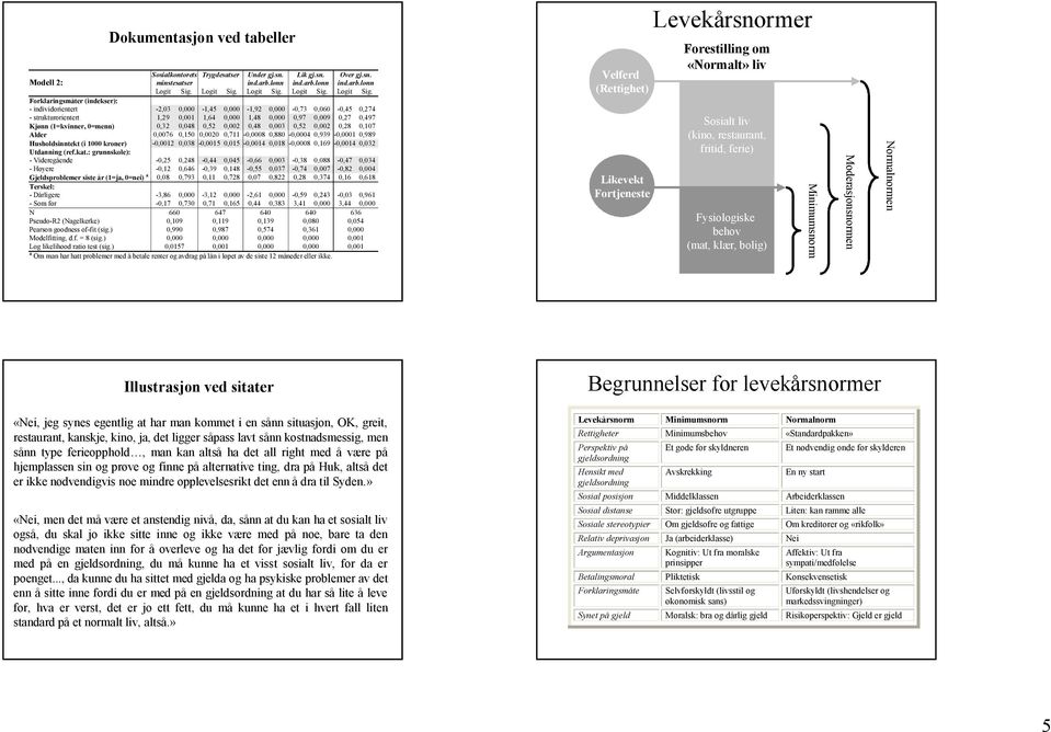 Forklaringsmåter (indekser): individorientert 2,03 0,000 1,45 0,000 1,92 0,000 0,73 0,060 0,45 0,274 strukturorientert 1,29 0,001 1,64 0,000 1,48 0,000 0,97 0,009 0,27 0,497 Kjønn (1=kvinner, 0=menn)