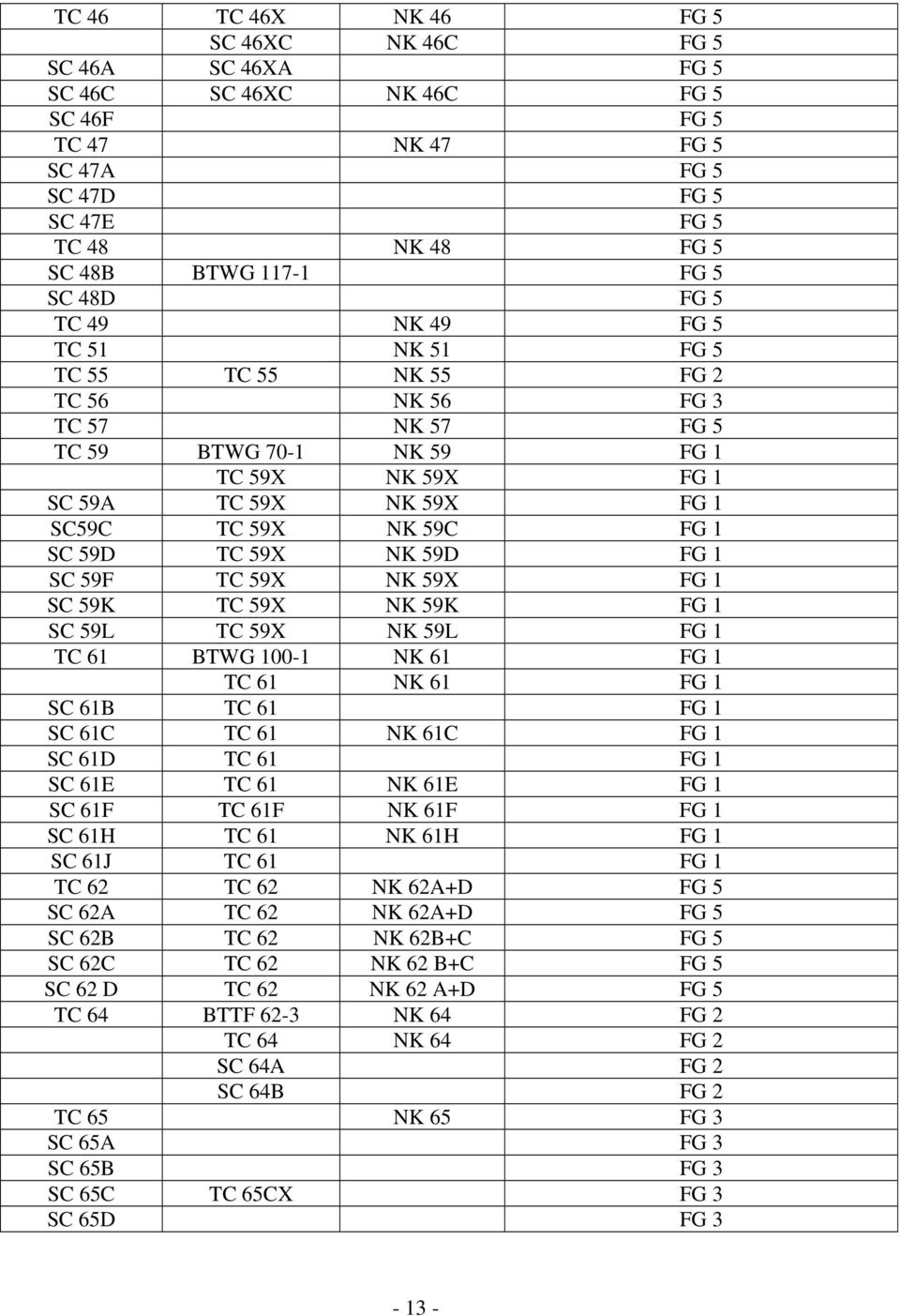 59D TC 59X NK 59D FG 1 SC 59F TC 59X NK 59X FG 1 SC 59K TC 59X NK 59K FG 1 SC 59L TC 59X NK 59L FG 1 TC 61 BTWG 100-1 NK 61 FG 1 TC 61 NK 61 FG 1 SC 61B TC 61 FG 1 SC 61C TC 61 NK 61C FG 1 SC 61D TC