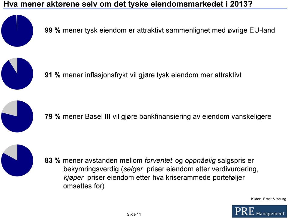 attraktivt 79 % mener Basel III vil gjøre bankfinansiering av eiendom vanskeligere 83 % mener avstanden mellom forventet og