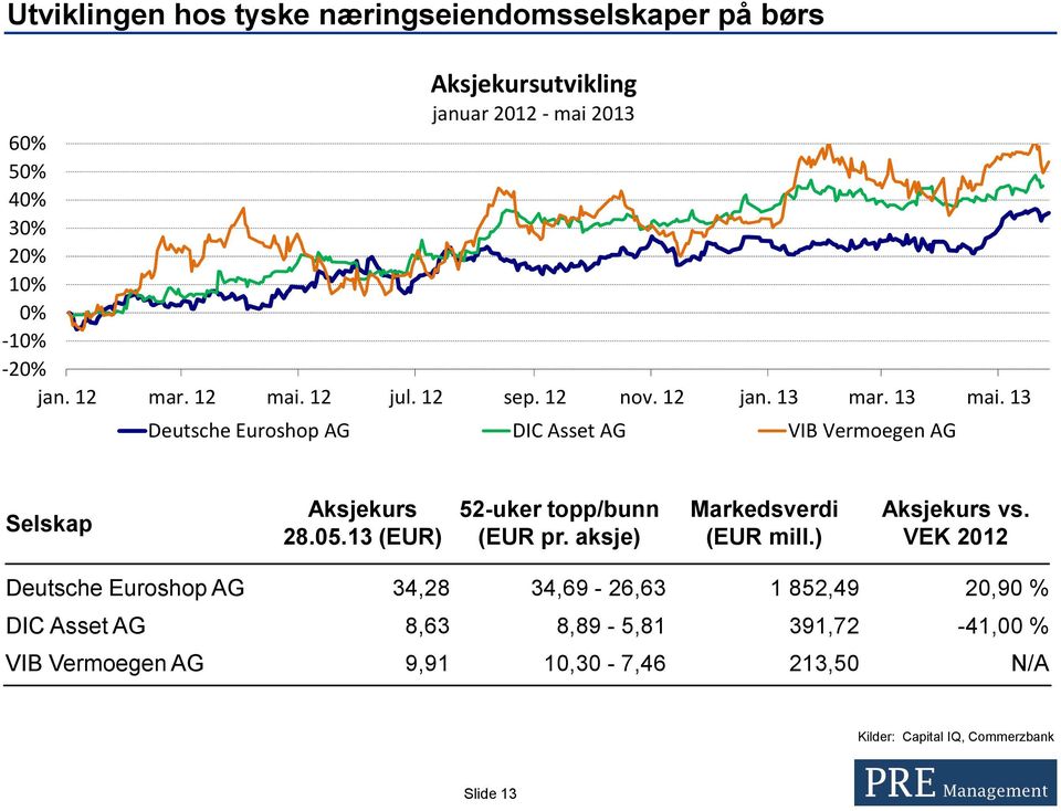 05.13 (EUR) 52-uker topp/bunn (EUR pr. aksje) Markedsverdi (EUR mill.) Aksjekurs vs.