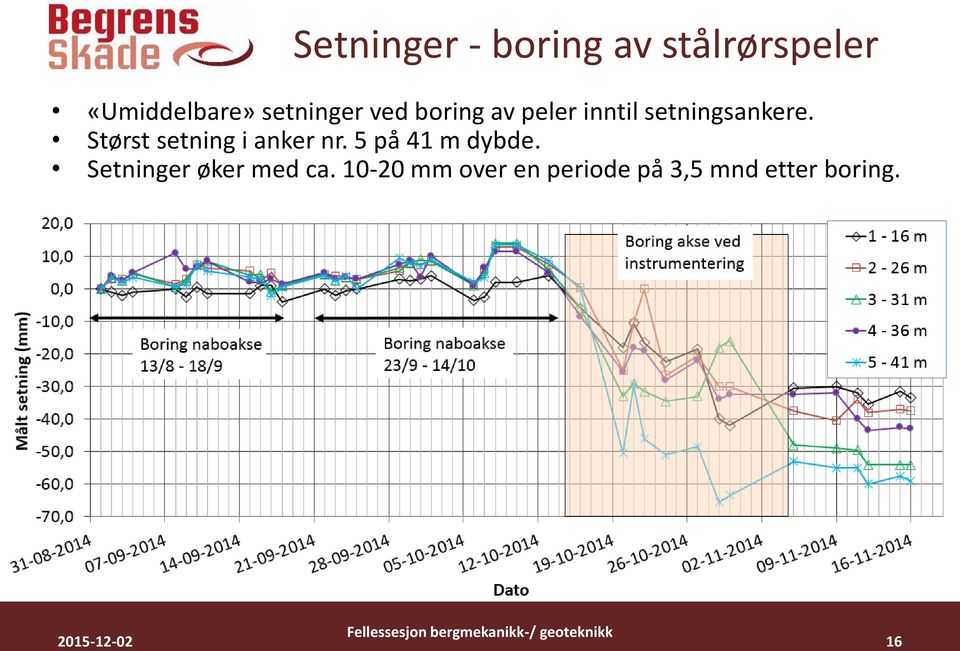 5 på 41 m dybde. Setninger øker med ca.