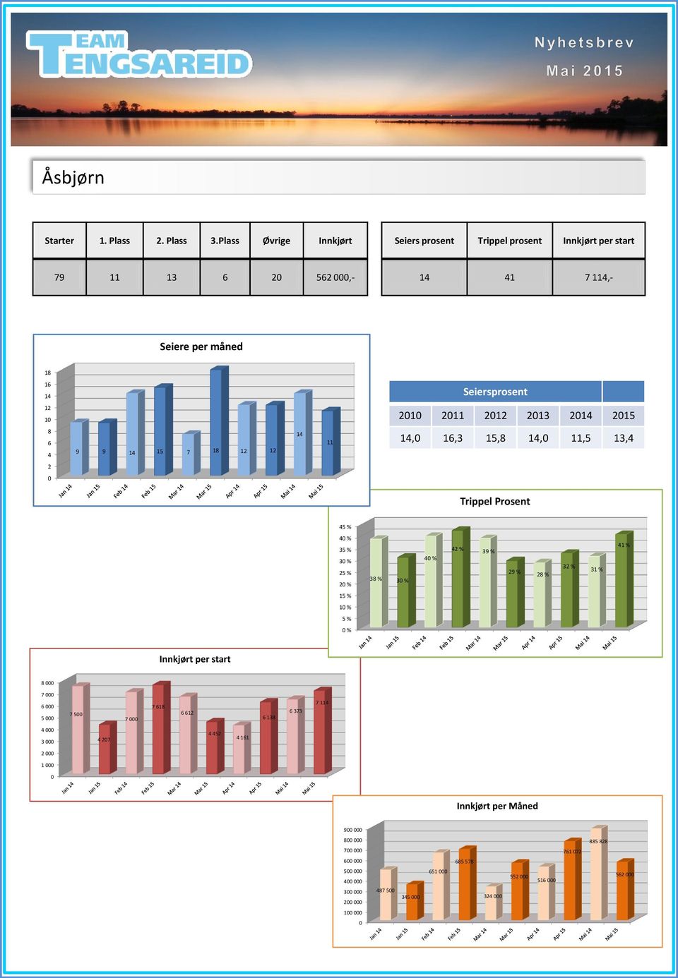 Seiersprosent 12 1 21 211 212 213 2 2 8 6 4 9 9 7 18 12 12 11, 16,3,8, 11,5 13,4 2 Trippel Prosent 45 % 4 % 35 % 3 % 25 % 2 % 38