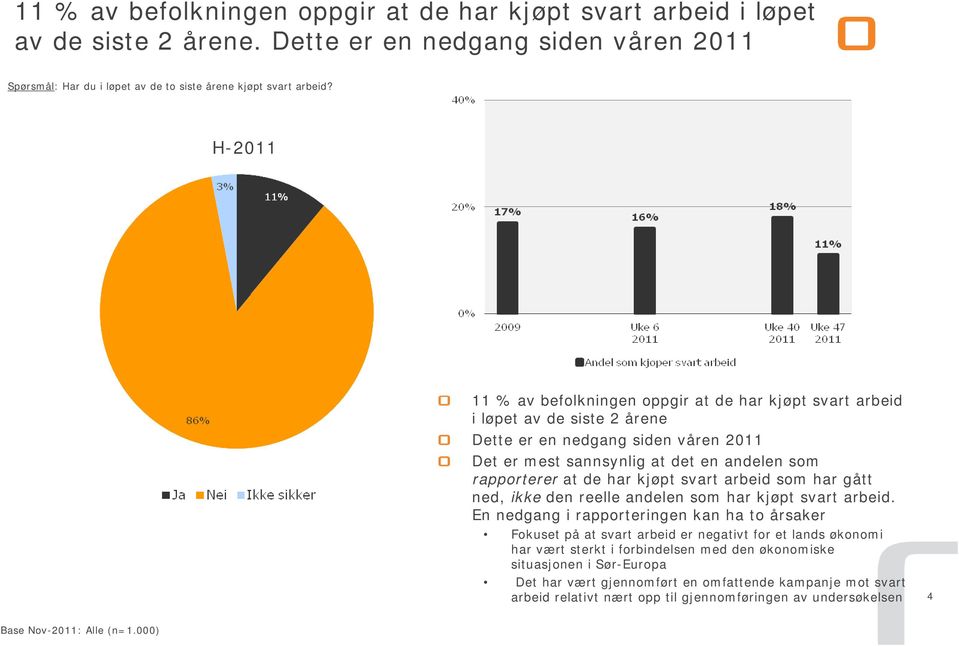 kjøpt svart arbeid som har gått ned, ikke den reelle andelen som har kjøpt svart arbeid.