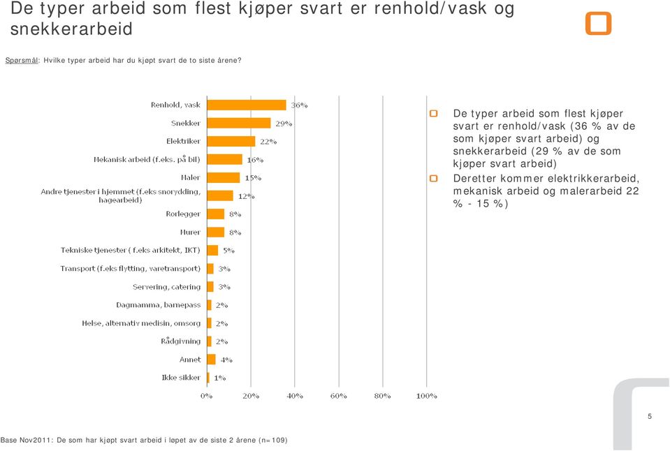 De typer arbeid som flest kjøper svart er renhold/vask (36 % av de som kjøper svart arbeid) og snekkerarbeid