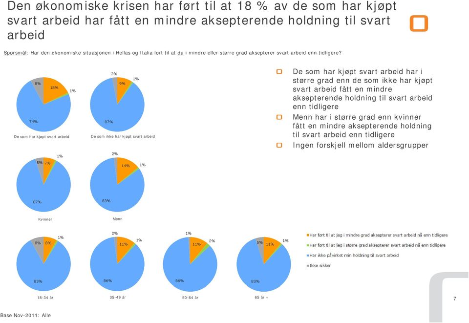 De som har kjøpt svart arbeid De som ikke har kjøpt svart arbeid De som har kjøpt svart arbeid har i større grad enn de som ikke har kjøpt svart arbeid fått en mindre