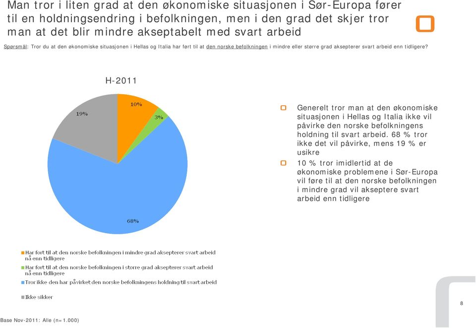 H-2011 Generelt tror man at den økonomiske situasjonen i Hellas og Italia ikke vil påvirke den norske befolkningens holdning til svart arbeid.