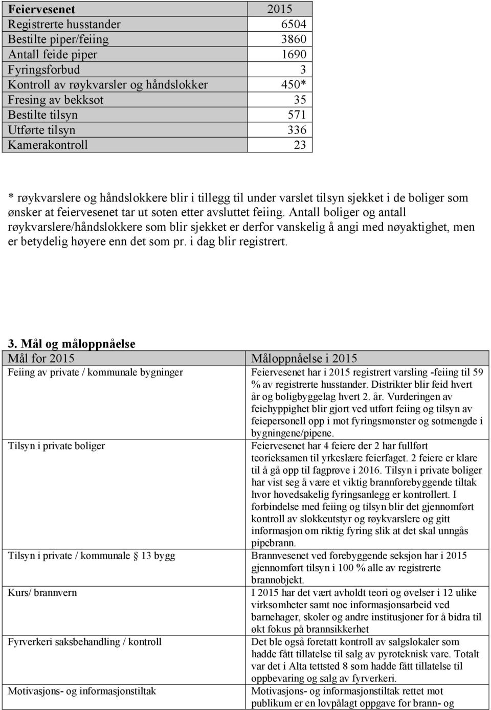 Antall boliger og antall røykvarslere/håndslokkere som blir sjekket er derfor vanskelig å angi med nøyaktighet, men er betydelig høyere enn det som pr. i dag blir registrert. 3.