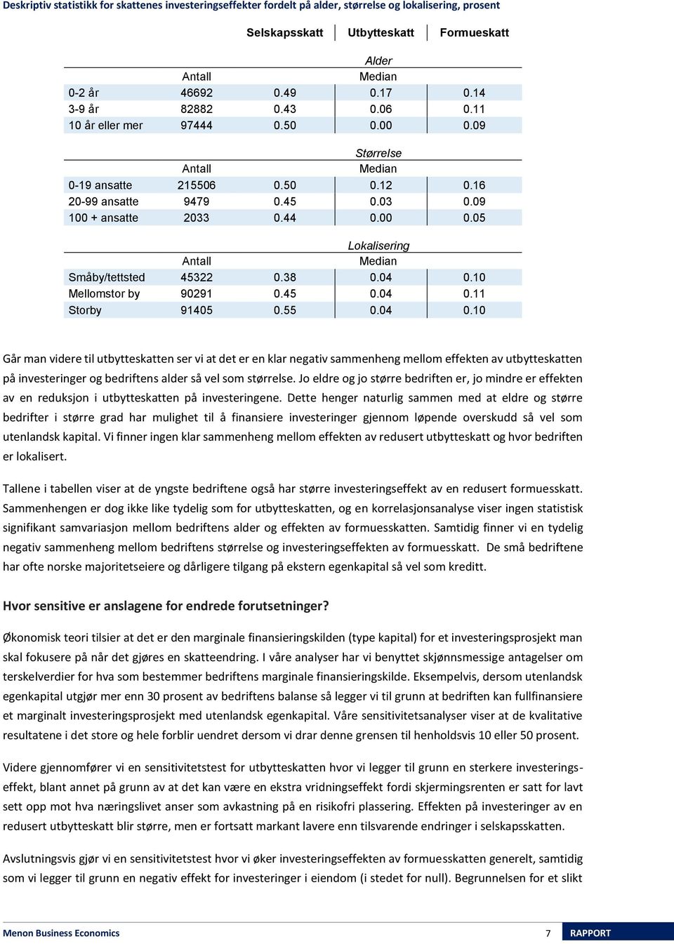 38 0.04 0.10 Mellomstor by 90291 0.45 0.04 0.11 Storby 91405 0.55 0.04 0.10 Går man vdere tl utbytteskatten ser v at det er en klar negatv sammenheng mellom effekten av utbytteskatten på nvesternger og bedrftens alder så vel som størrelse.