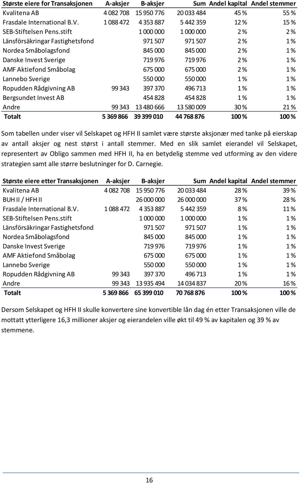 stift 1 000 000 1 000 000 2 % 2 % Länsförsäkringar Fastighetsfond 971 507 971 507 2 % 1 % Nordea Småbolagsfond 845 000 845 000 2 % 1 % Danske Invest Sverige 719 976 719 976 2 % 1 % AMF Aktiefond