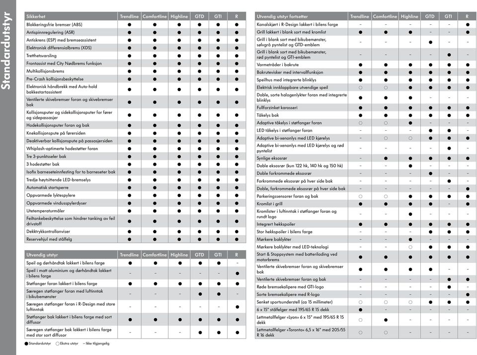 skivebremser bak Kollisjonsputer og sidekollisjonsputer for fører og sidepassasjer Hodekollisjonsputer foran og bak Knekollisjonspute på førersiden Deaktiverbar kollisjonspute på passasjersiden