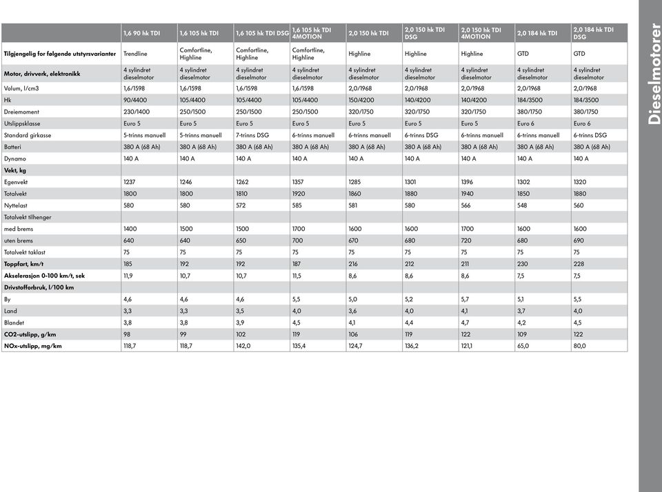 184/3500 Dreiemoment 230/1400 250/1500 250/1500 250/1500 320/1750 320/1750 320/1750 380/1750 380/1750 Utslippsklasse Euro 5 Euro 5 Euro 5 Euro 5 Euro 5 Euro 5 Euro 5 Euro 6 Euro 6 2,0 184 hk TDI