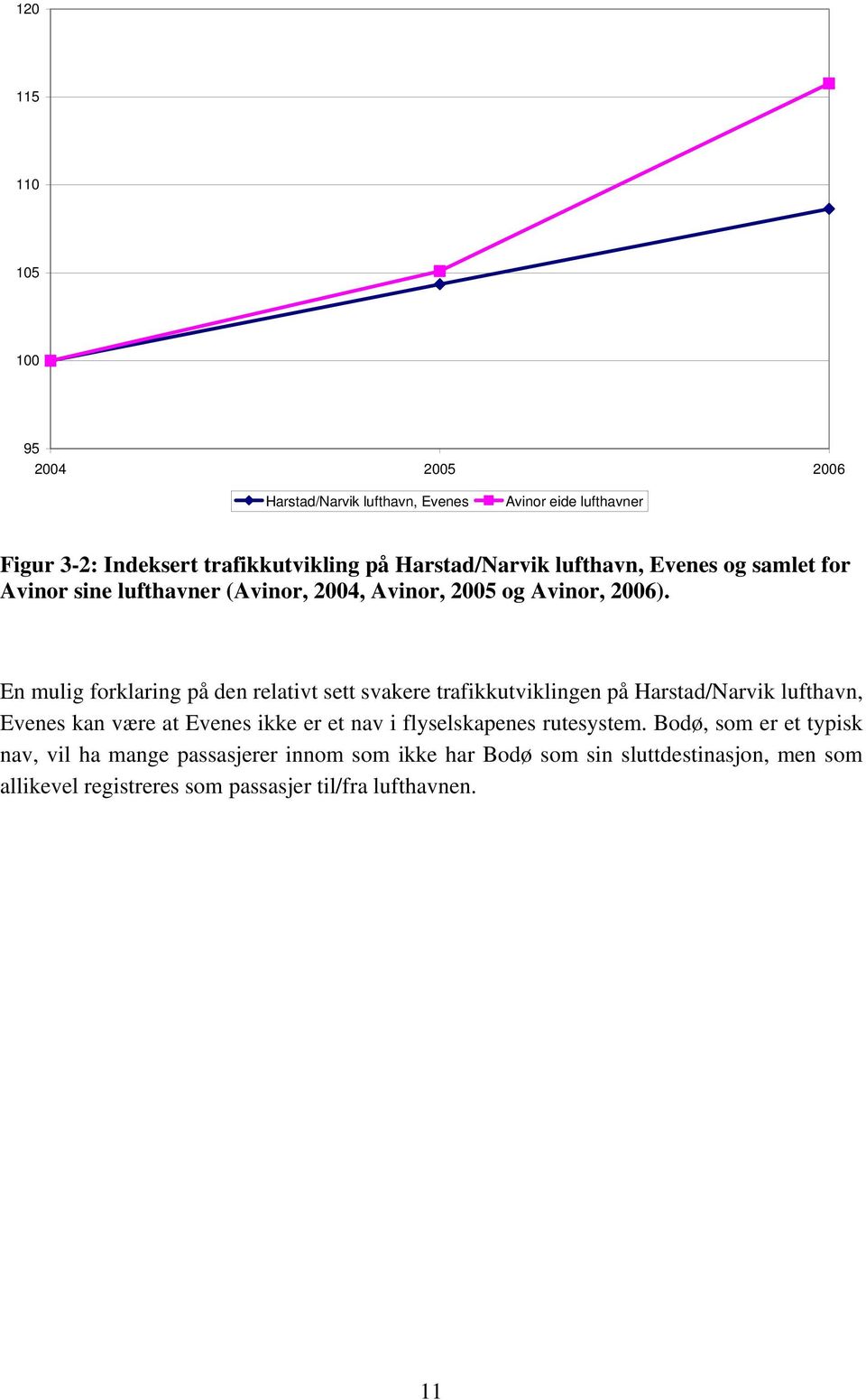 En mulig forklaring på den relativt sett svakere trafikkutviklingen på Harstad/Narvik lufthavn, Evenes kan være at Evenes ikke er et nav i