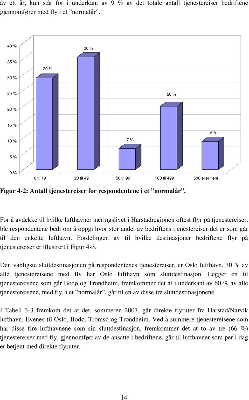 For å avdekke til hvilke lufthavner næringslivet i Harstadregionen oftest flyr på tjenestereiser, ble respondentene bedt om å oppgi hvor stor andel av bedriftens tjenestereiser det er som går til den