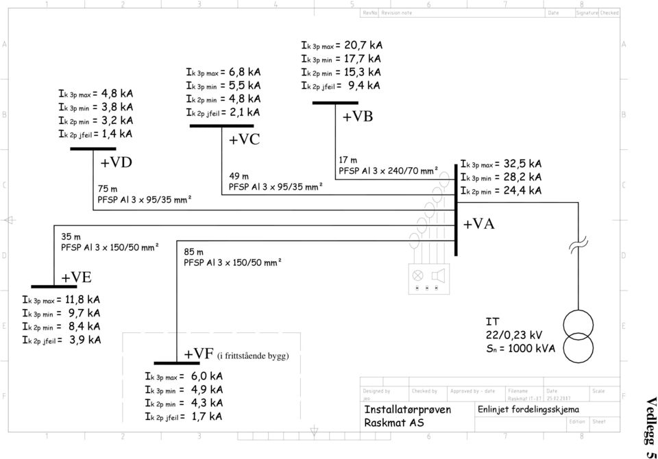 frittstående bygg) Ik 3p max = 20,7 ka Ik 3p min = 17,7 ka Ik 2p min = 15,3 ka Ik 2p jfeil = 9,4 ka +VB 17 m PFSP Al 3 x 240/70 mm² Ik 3p max = 32,5 ka Ik 3p min = 28,2 ka Ik 2p min