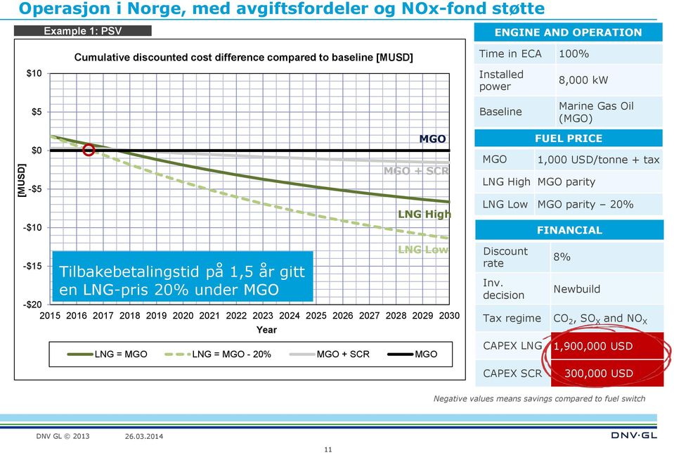 2023 2024 2025 2026 2027 2028 2029 2030 Year MGO MGO + SCR LNG High LNG Low LNG = MGO LNG = MGO - 20% MGO + SCR MGO MGO Discount rate Inv.