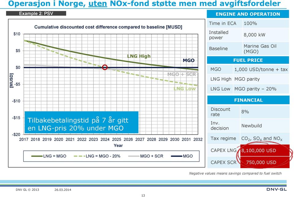 20% FINANCIAL -$15 Tilbakebetalingstid på 7 år gitt en LNG-pris 20% under MGO -$20 2017 2018 2019 2020 2021 2022 2023 2024 2025 2026 2027 2028 2029 2030 2031 2032 Year LNG = MGO LNG = MGO