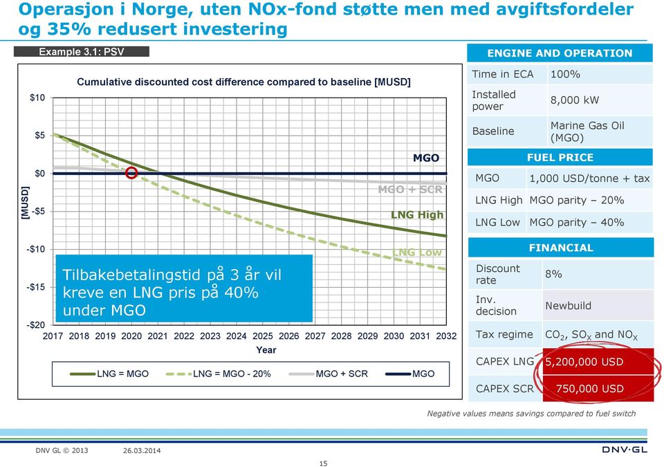 Oil (MGO) FUEL PRICE 1,000 USD/tonne + tax LNG High MGO parity 20% LNG Low MGO parity 40% -$10 -$15 Tilbakebetalingstid på 3 år vil kreve en LNG pris på 40% under MGO -$20 2017 2018 2019 2020 2021