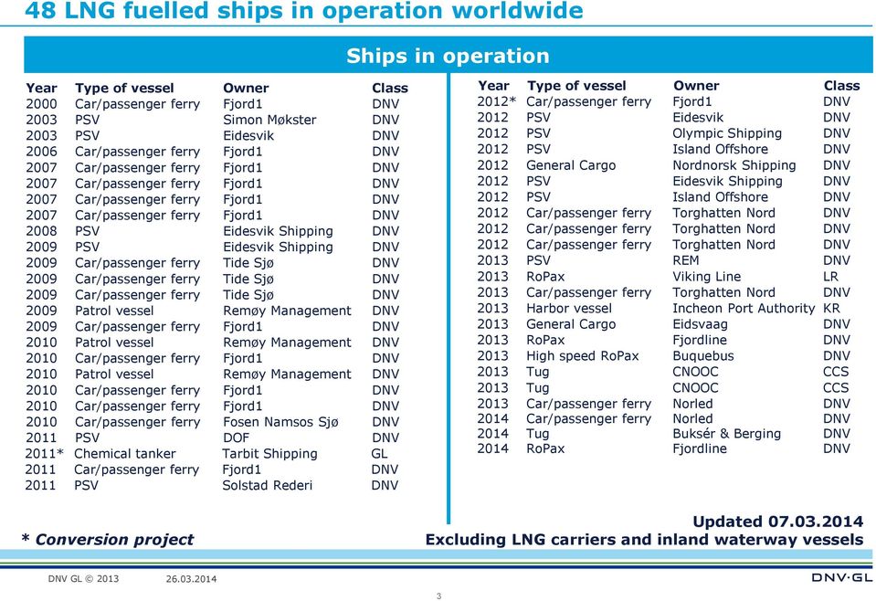 PSV Eidesvik Shipping DNV 2009 Car/passenger ferry Tide Sjø DNV 2009 Car/passenger ferry Tide Sjø DNV 2009 Car/passenger ferry Tide Sjø DNV 2009 Patrol vessel Remøy Management DNV 2009 Car/passenger