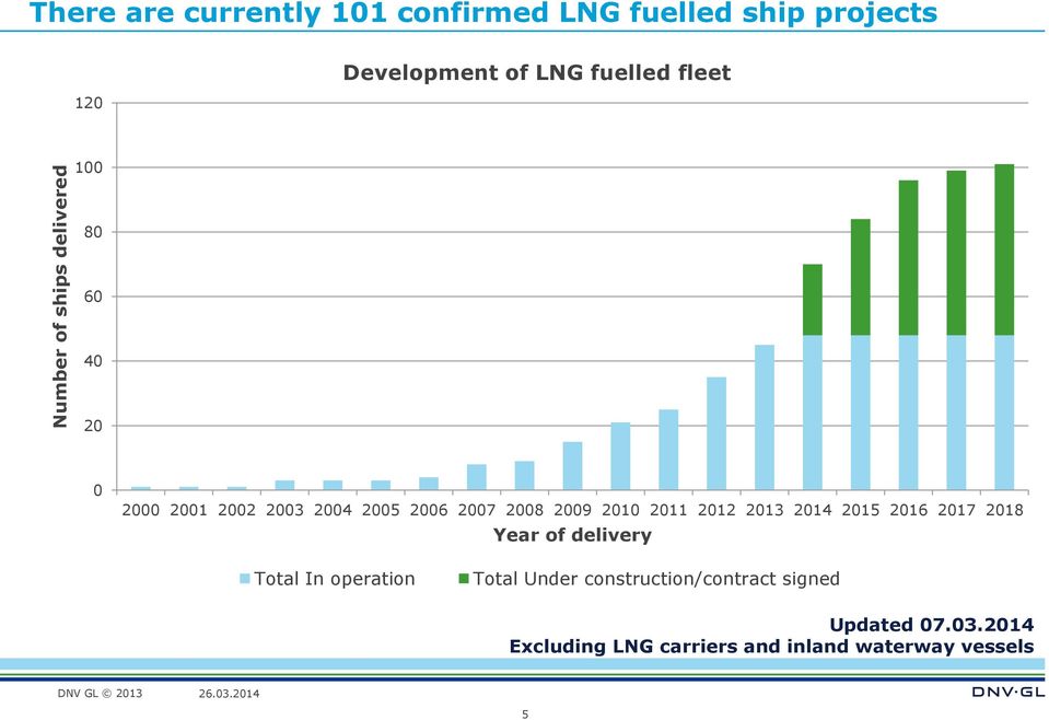 2009 2010 2011 2012 2013 2014 2015 2016 2017 2018 Year of delivery Total In operation Total