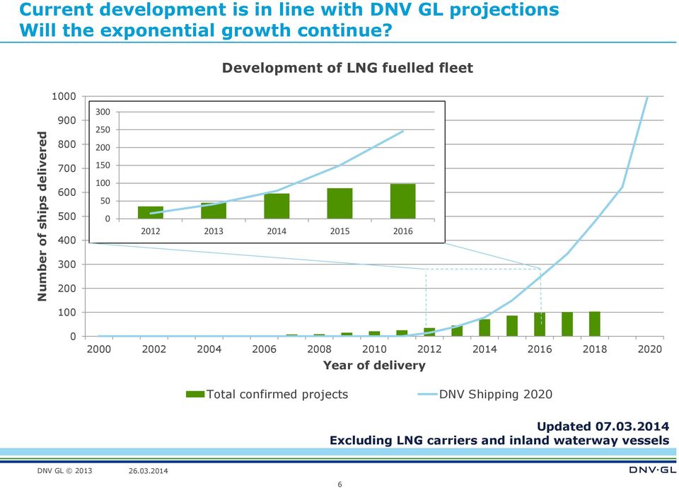 Development of LNG fuelled fleet 1000 900 800 300 250 200 700 600 500 400 150 100 50 0 2012 2013 2014 2015