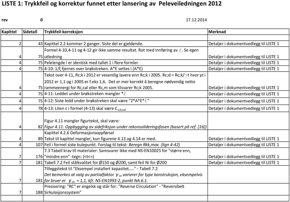 Se egen 75 utledning Detaljer i dokumentvedlegg til LISTE 1 4 75 Pelelengde l er identisk med tallet 1 i flere formler. Detaljer i dokumentvedlegg til LISTE 1 4 75 4 10: 1/ξ fjernes over brøkstreken.