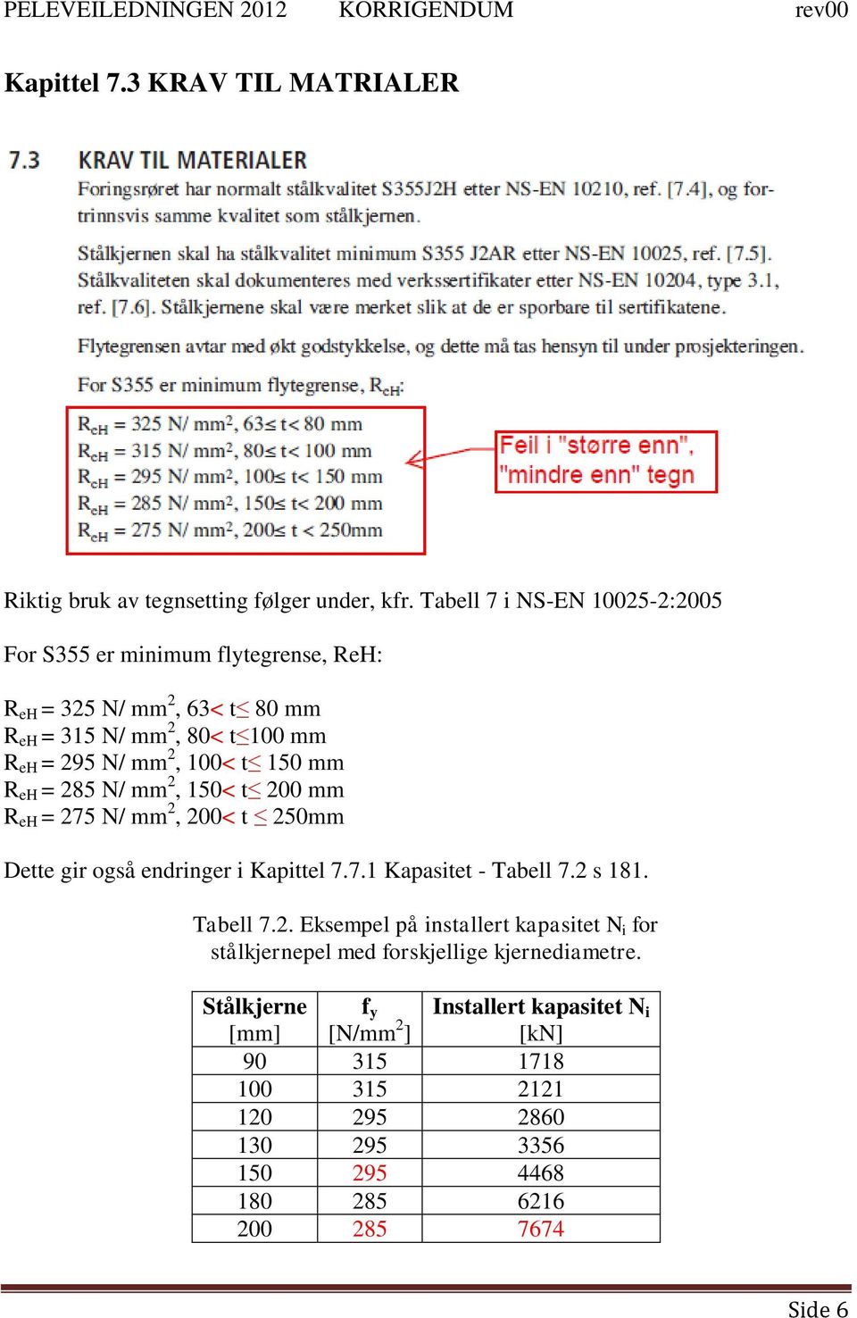 150 mm R eh = 285 N/ mm 2, 150< t 200 mm R eh = 275 N/ mm 2, 200< t 250mm Dette gir også endringer i Kapittel 7.7.1 Kapasitet - Tabell 7.2 s 181. Tabell 7.2. Eksempel på installert kapasitet N i for stålkjernepel med forskjellige kjernediametre.