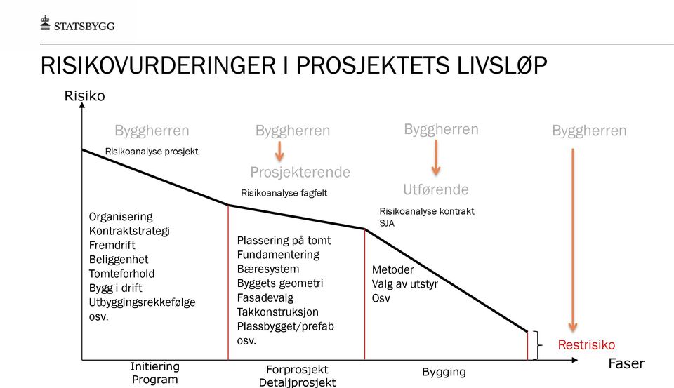 Initiering Program Byggherren Byggherren Byggherren Prosjekterende Risikoanalyse fagfelt Plassering på tomt Fundamentering