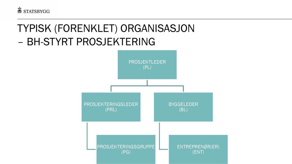 PROSJEKTERINGSLEDER (PRL) BYGGELEDER