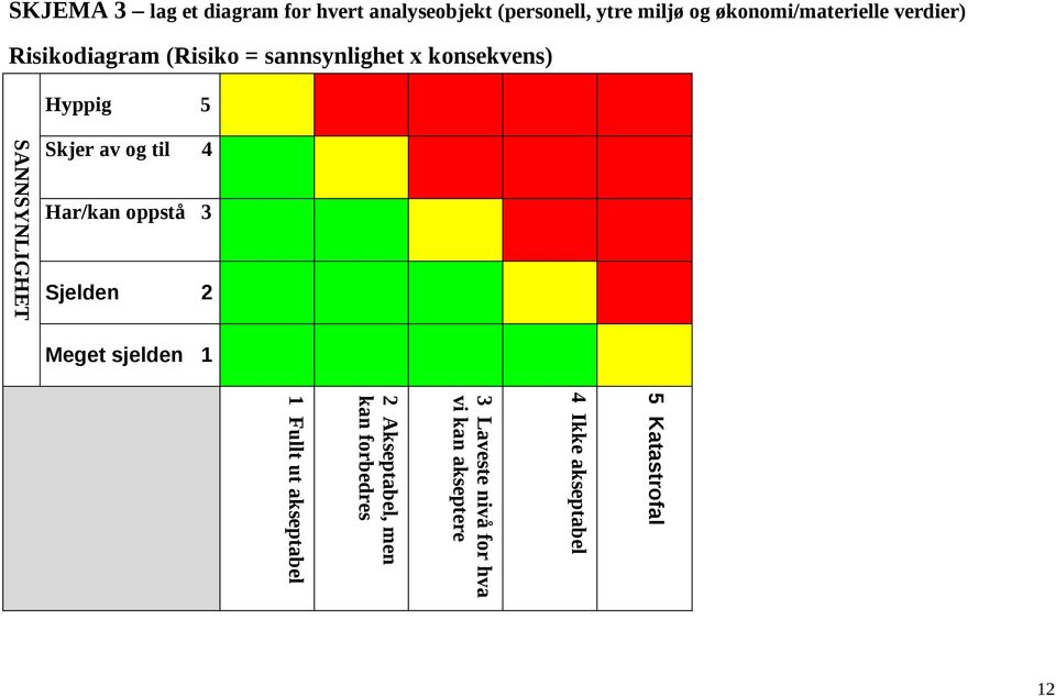 SANNSYNLIGHET Skjer av og til 4 Har/kan oppstå 3 Sjelden 2 Meget sjelden 1 5 Katastrofal 4