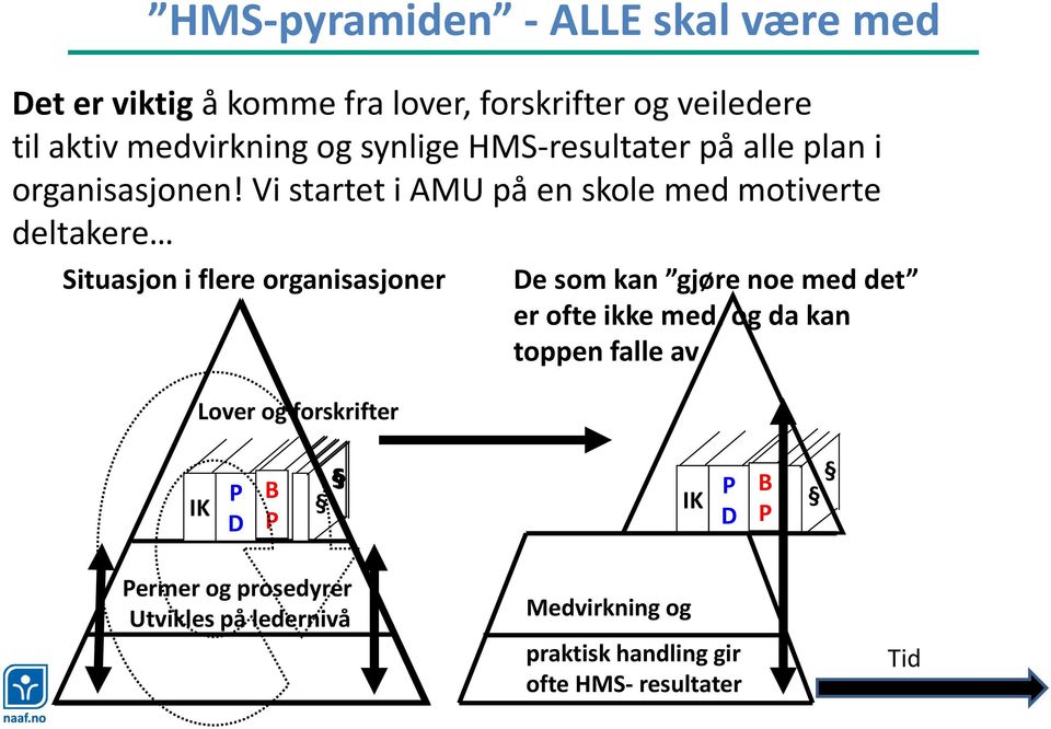 Vi startet i AMU på en skole med motiverte deltakere Situasjon i flere organisasjoner Lover og forskrifter De som kan gjøre