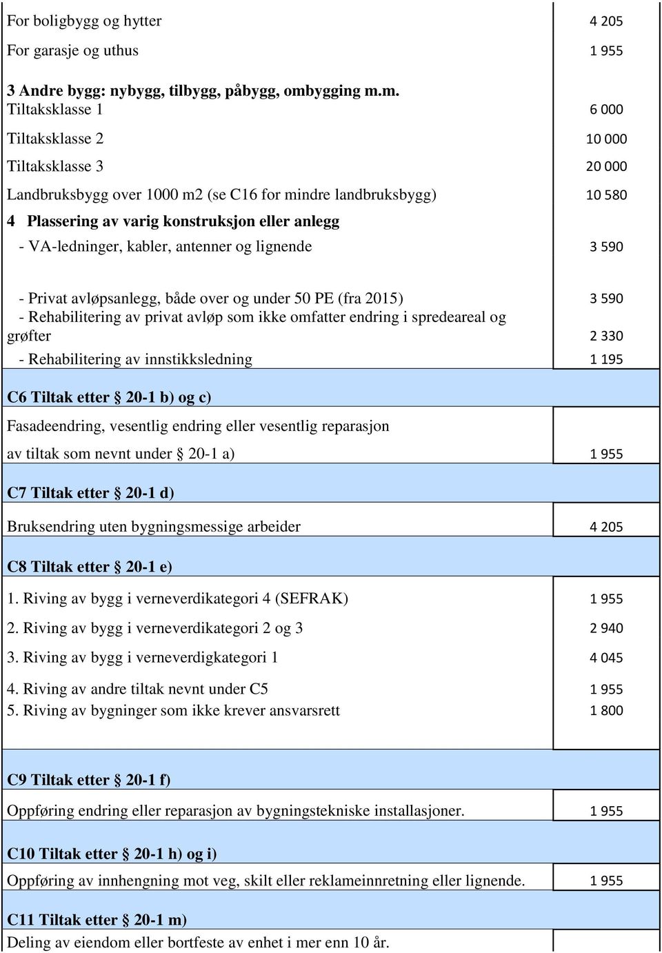 m. Tiltaksklasse 1 6 000 Tiltaksklasse 2 10 000 Tiltaksklasse 3 20 000 Landbruksbygg over 1000 m2 (se C16 for mindre landbruksbygg) 10 580 4 Plassering av varig konstruksjon eller anlegg -