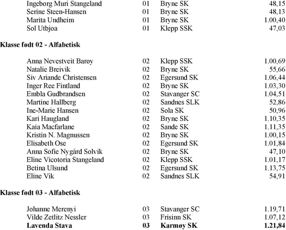 04,51 Martine Hallberg 02 Sandnes SLK 52,86 Ine-Marie Hansen 02 Sola SK 50,96 Kari Haugland 02 Bryne SK 1.10,35 Kaia Macfarlane 02 Sande SK 1.11,35 Kristin N. Magnussen 02 Bryne SK 1.