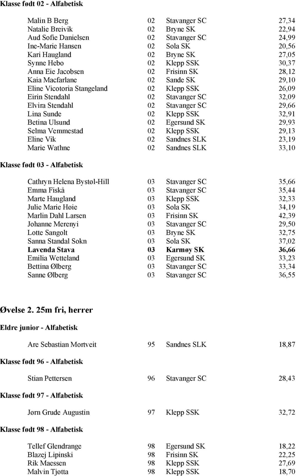 29,66 Lina Sunde 02 Klepp SSK 32,91 Betina Ulsund 02 Egersund SK 29,93 Selma Vemmestad 02 Klepp SSK 29,13 Eline Vik 02 Sandnes SLK 23,19 Marie Wathne 02 Sandnes SLK 33,10 Cathryn Helena Bystøl-Hill