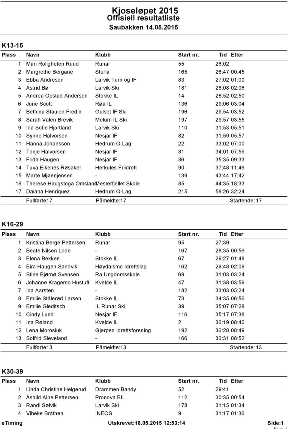 205 K3-5 Mari Roligheten Ruud Runar 55 26:02 2 Margrethe Bergane Sturla 65 26:47 00:45 3 Ebba Andresen Larvik Turn og IF 83 27:02 0:00 4 Astrid Bø Larvik Ski 8 28:08 02:06 5 Andrea Opstad Andersen