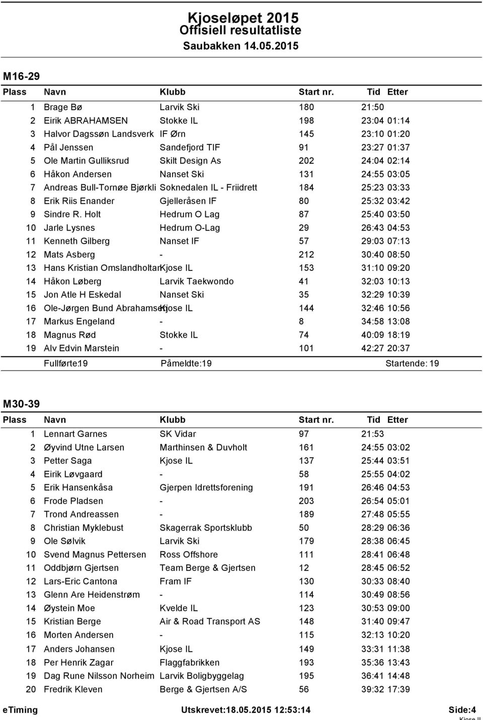 205 M6-29 Brage Bø Larvik Ski 80 2:50 2 Eirik ABRAHAMSEN Stokke IL 98 23:04 0:4 3 Halvor Dagssøn Landsverk IF Ørn 45 23:0 0:20 4 Pål Jenssen Sandefjord TIF 9 23:27 0:37 5 Ole Martin Gulliksrud Skilt